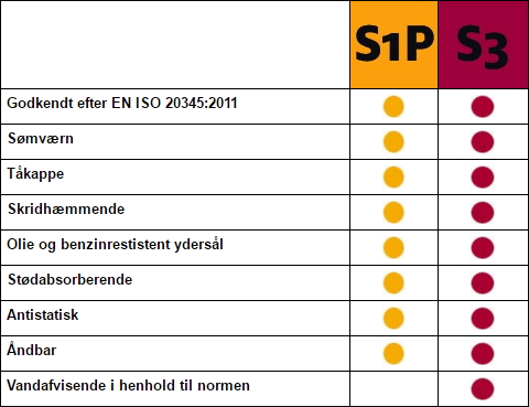 Sikkerhedsklasser tabel